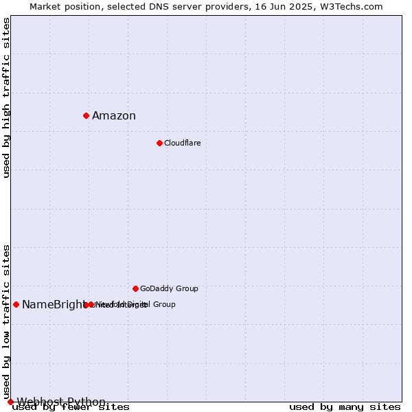 Market position of Amazon vs. NameBright vs. Webhost Python