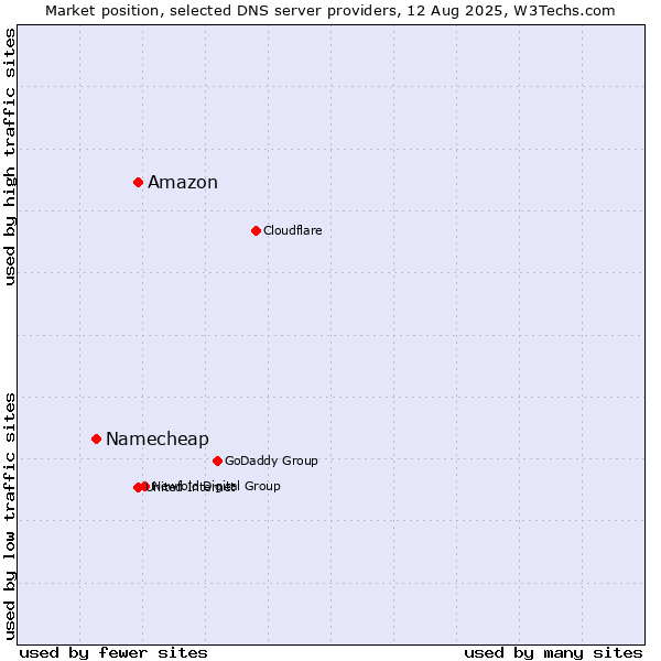 Market position of Amazon vs. Namecheap