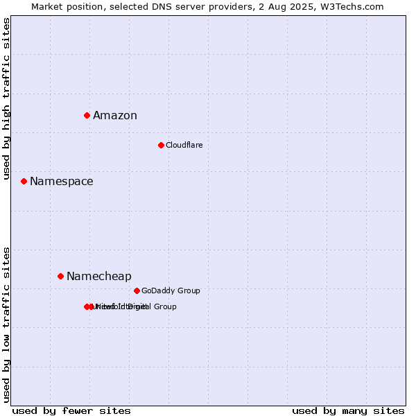 Market position of Amazon vs. Namecheap vs. Namespace