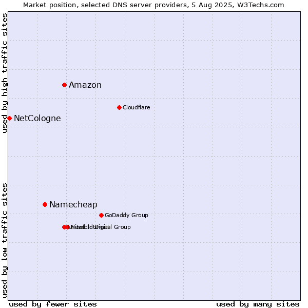 Market position of Amazon vs. Namecheap vs. NetCologne