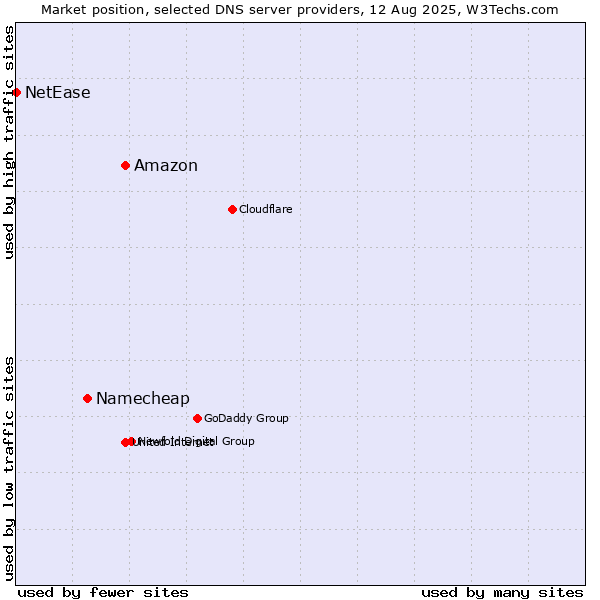 Market position of Amazon vs. Namecheap vs. NetEase