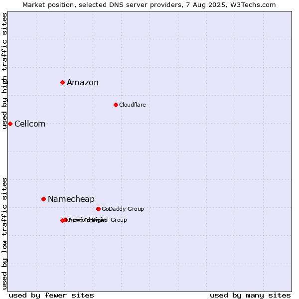 Market position of Amazon vs. Namecheap vs. Cellcom