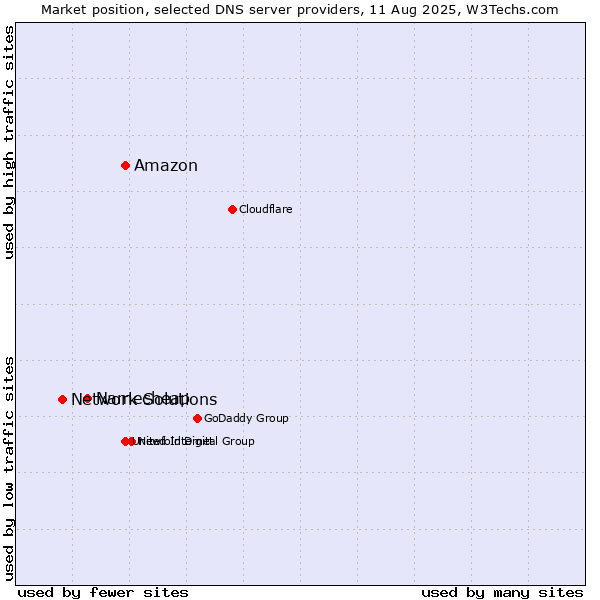 Market position of Amazon vs. Namecheap vs. Network Solutions