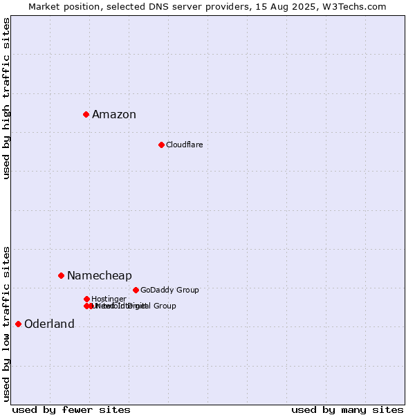 Market position of Amazon vs. Namecheap vs. Oderland