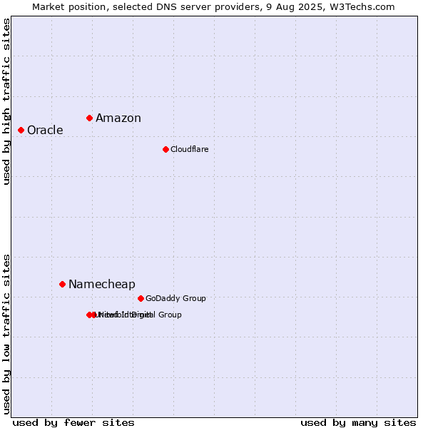 Market position of Amazon vs. Namecheap vs. Oracle
