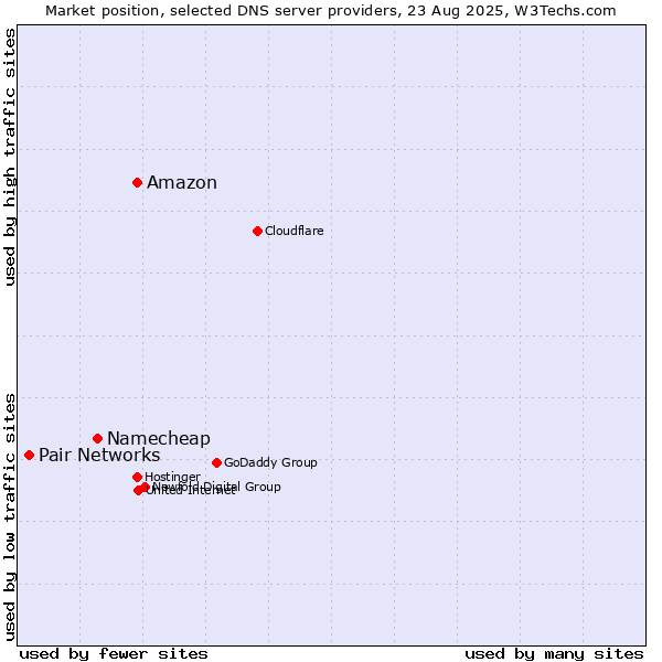 Market position of Amazon vs. Namecheap vs. Pair Networks