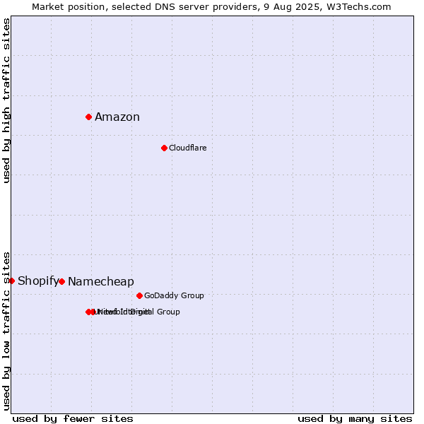 Market position of Amazon vs. Namecheap vs. Shopify