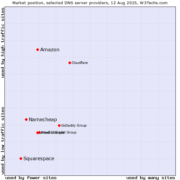 Market position of Amazon vs. Namecheap vs. Squarespace