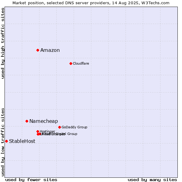 Market position of Amazon vs. Namecheap vs. StableHost