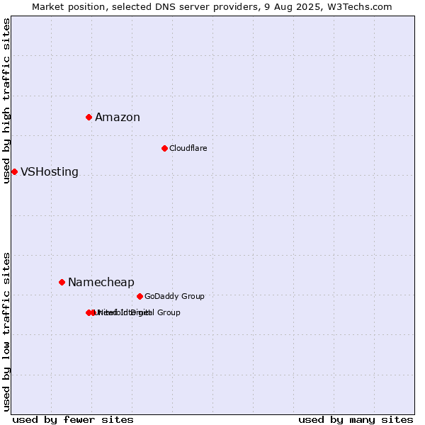 Market position of Amazon vs. Namecheap vs. VSHosting