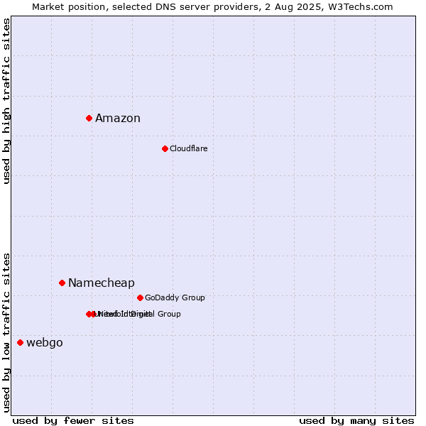 Market position of Amazon vs. Namecheap vs. webgo