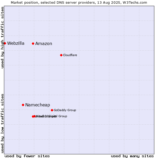 Market position of Amazon vs. Namecheap vs. Webzilla