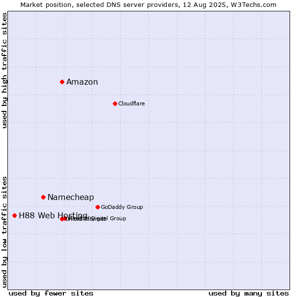Market position of Amazon vs. Namecheap vs. H88 Web Hosting