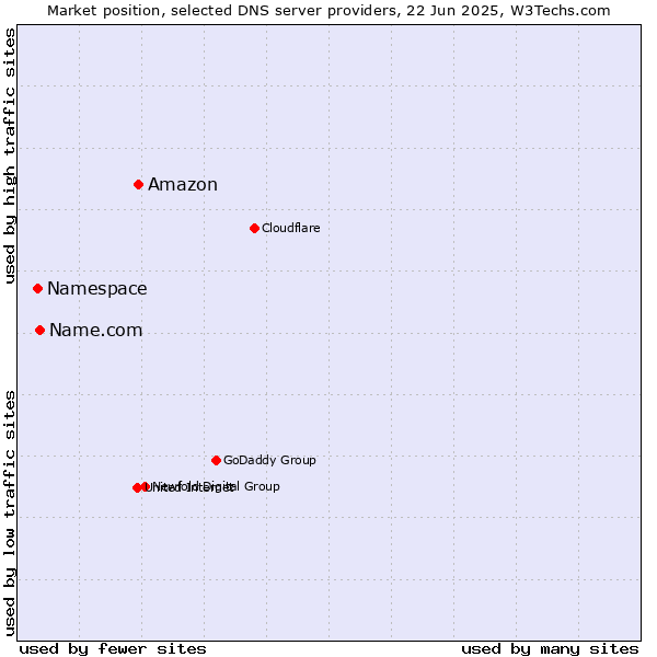 Market position of Amazon vs. Name.com vs. Namespace