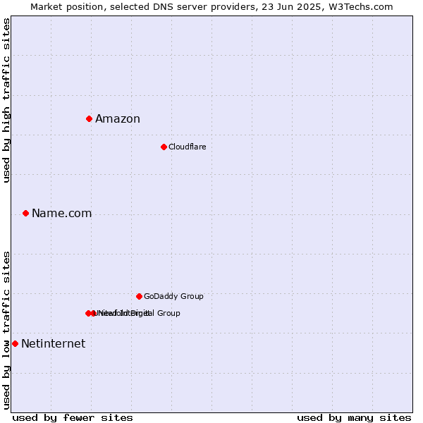 Market position of Amazon vs. Name.com vs. Netinternet