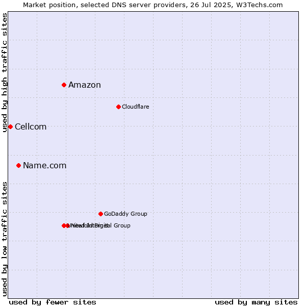 Market position of Amazon vs. Name.com vs. Cellcom