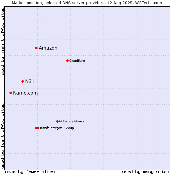 Market position of Amazon vs. NS1 vs. Name.com