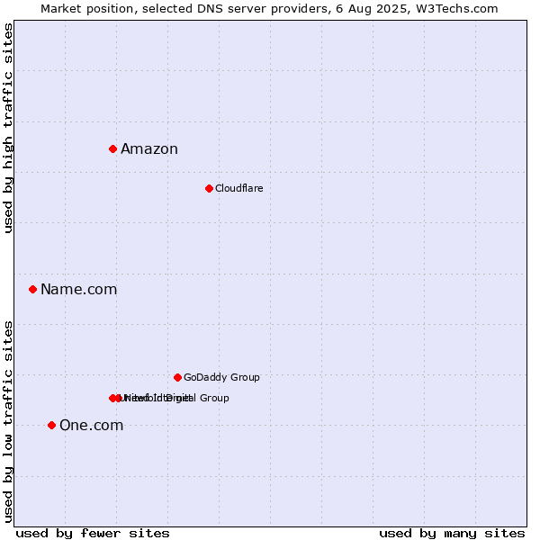 Market position of Amazon vs. One.com vs. Name.com