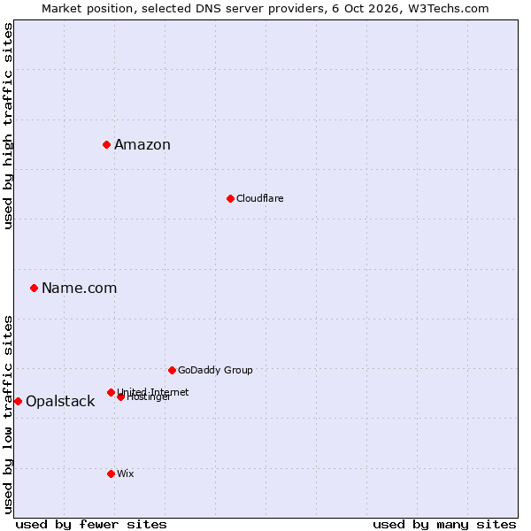 Market position of Amazon vs. Name.com vs. Opalstack