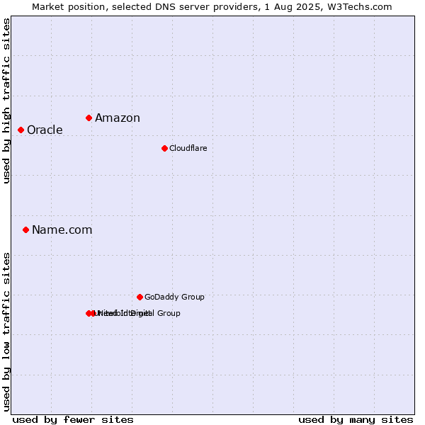 Market position of Amazon vs. Name.com vs. Oracle