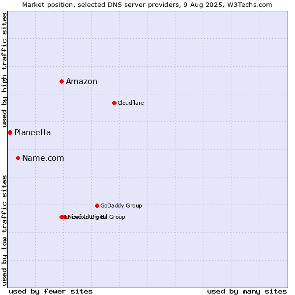 Market position of Amazon vs. Name.com vs. Planeetta