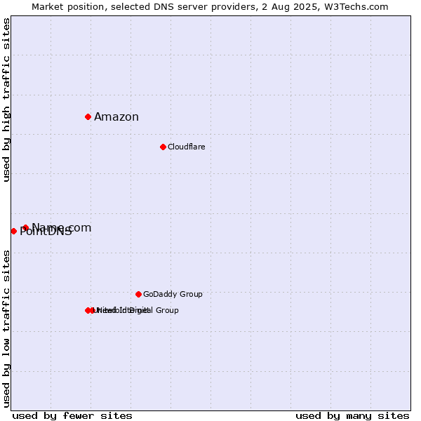 Market position of Amazon vs. Name.com vs. PointDNS