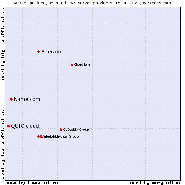 Market position of Amazon vs. Name.com vs. QUIC.cloud