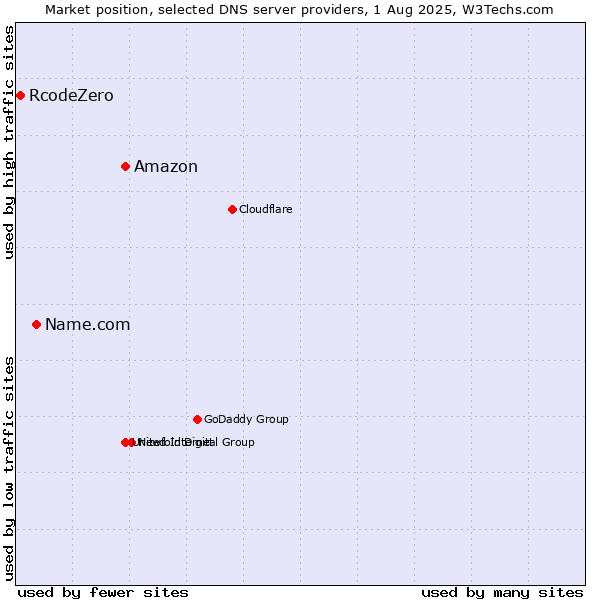 Market position of Amazon vs. Name.com vs. RcodeZero