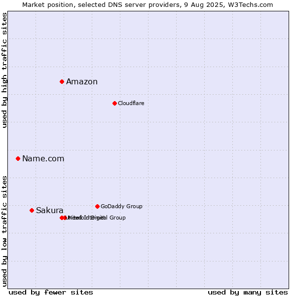 Market position of Amazon vs. Sakura vs. Name.com