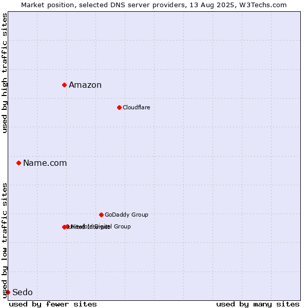 Market position of Amazon vs. Name.com vs. Sedo