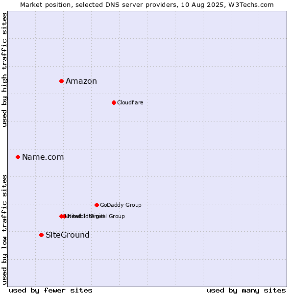 Market position of Amazon vs. SiteGround vs. Name.com