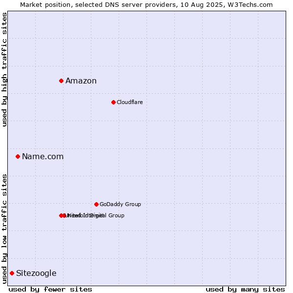 Market position of Amazon vs. Name.com vs. Sitezoogle