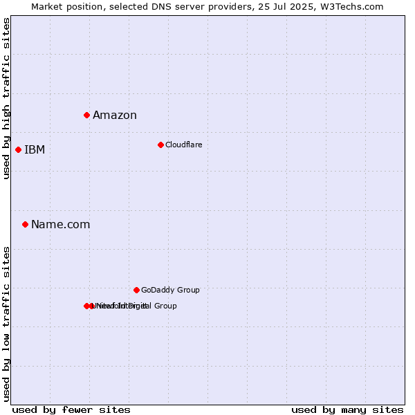 Market position of Amazon vs. Name.com vs. IBM