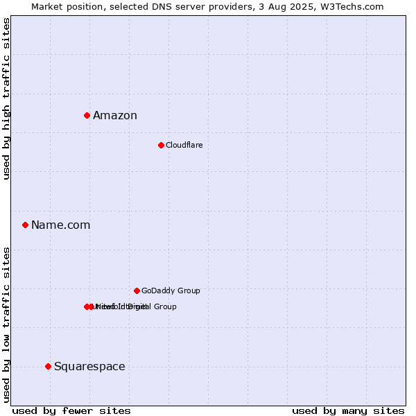 Market position of Amazon vs. Squarespace vs. Name.com