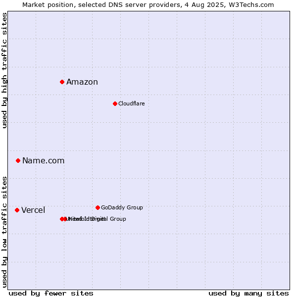 Market position of Amazon vs. Name.com vs. Vercel