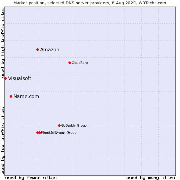 Market position of Amazon vs. Name.com vs. Visualsoft