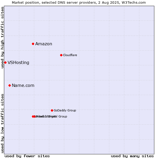 Market position of Amazon vs. Name.com vs. VSHosting