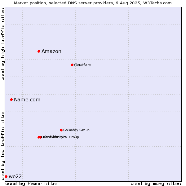 Market position of Amazon vs. Name.com vs. we22