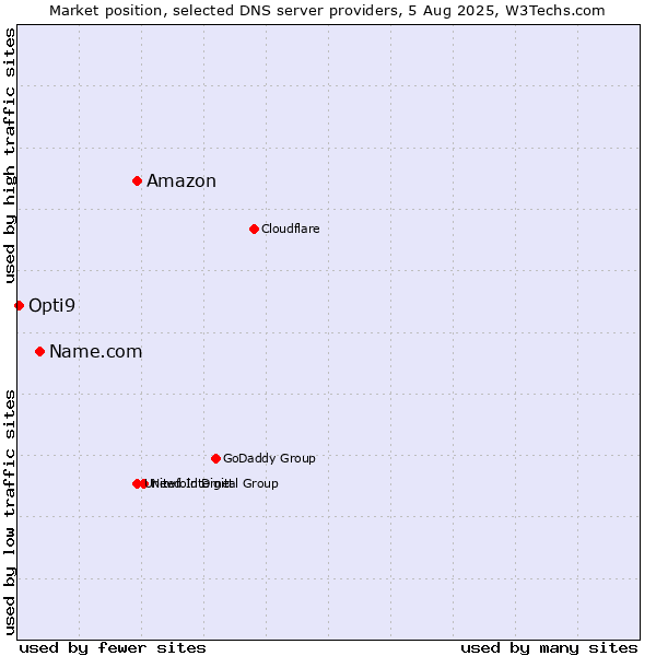Market position of Amazon vs. Name.com vs. Opti9