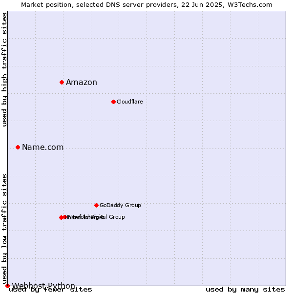 Market position of Amazon vs. Name.com vs. Webhost Python