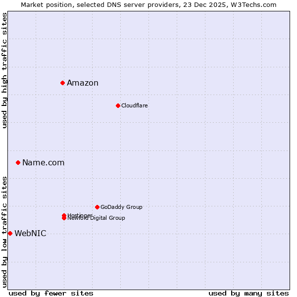 Market position of Amazon vs. Name.com vs. WebNIC