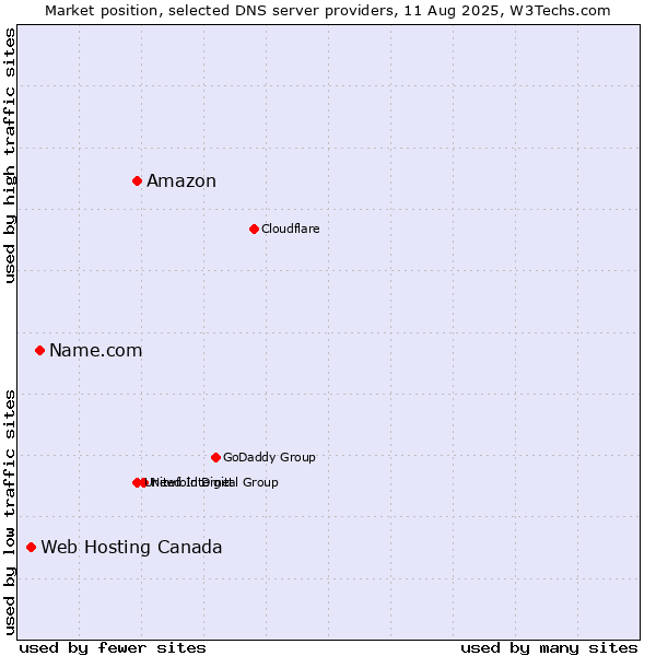 Market position of Amazon vs. Name.com vs. Web Hosting Canada