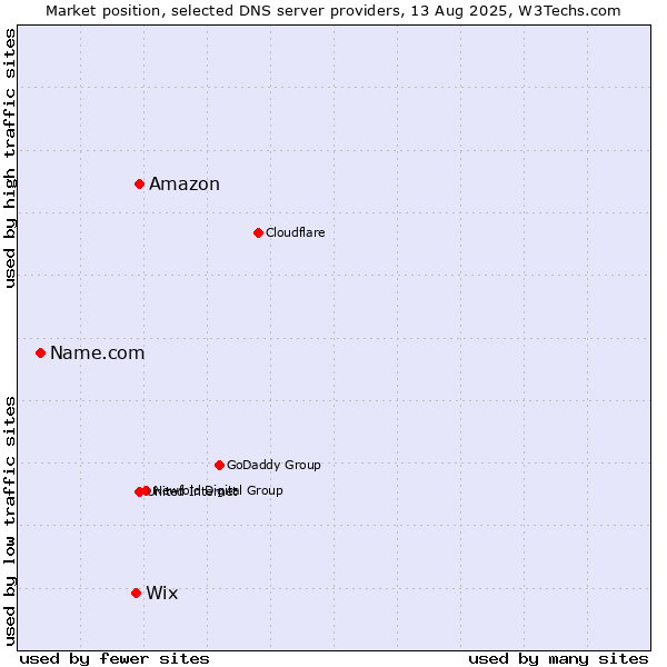 Market position of Amazon vs. Wix vs. Name.com