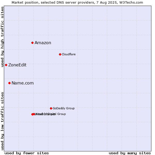 Market position of Amazon vs. Name.com vs. ZoneEdit