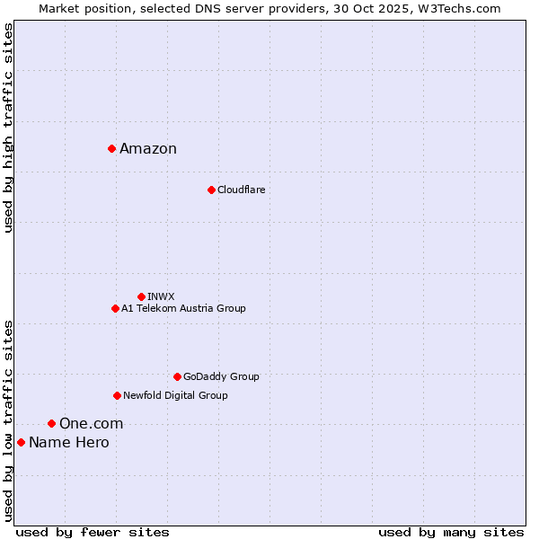 Market position of Amazon vs. One.com vs. Name Hero