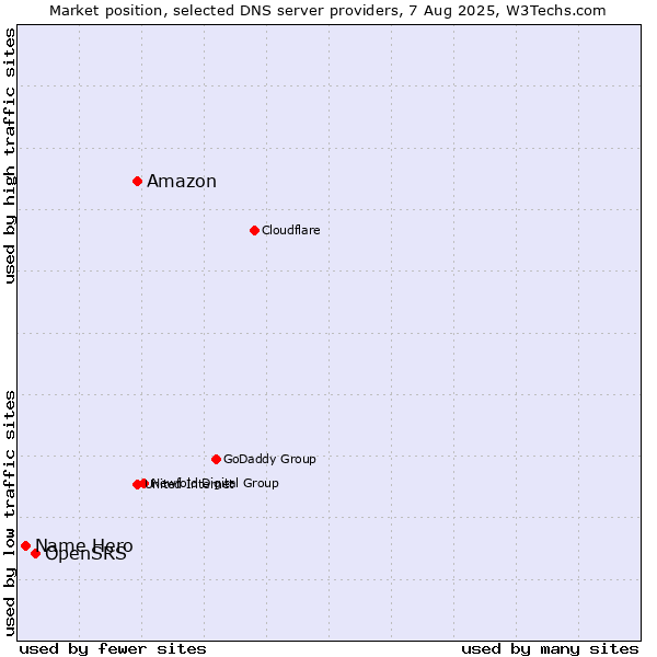Market position of Amazon vs. OpenSRS vs. Name Hero