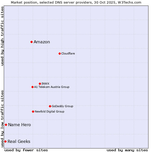 Market position of Amazon vs. Name Hero vs. Real Geeks
