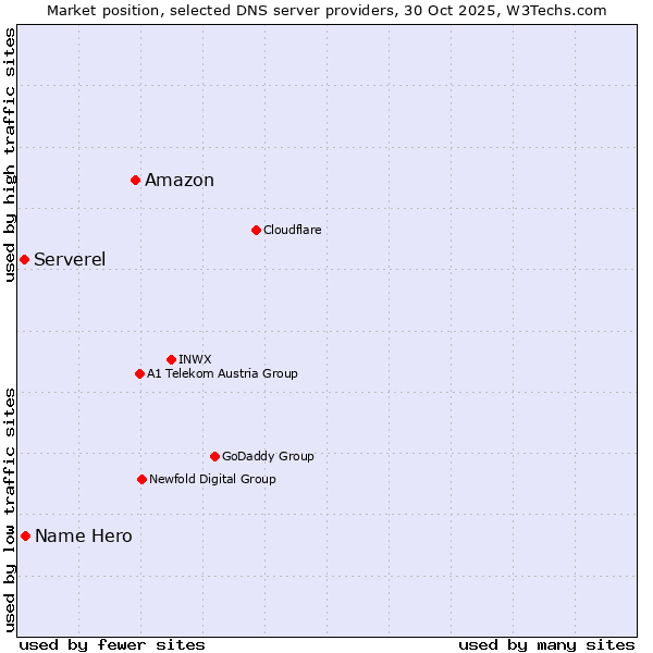 Market position of Amazon vs. Name Hero vs. Serverel