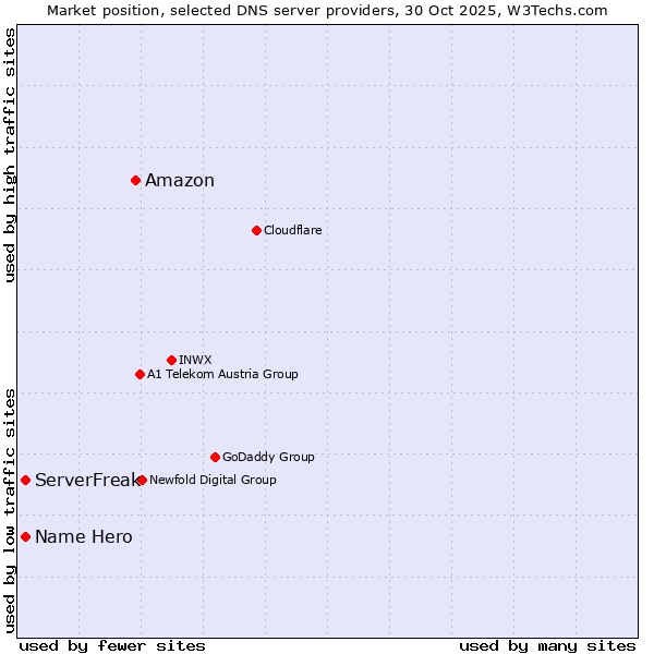 Market position of Amazon vs. Name Hero vs. ServerFreak
