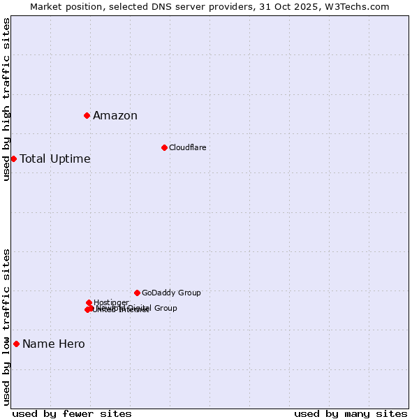 Market position of Amazon vs. Name Hero vs. Total Uptime